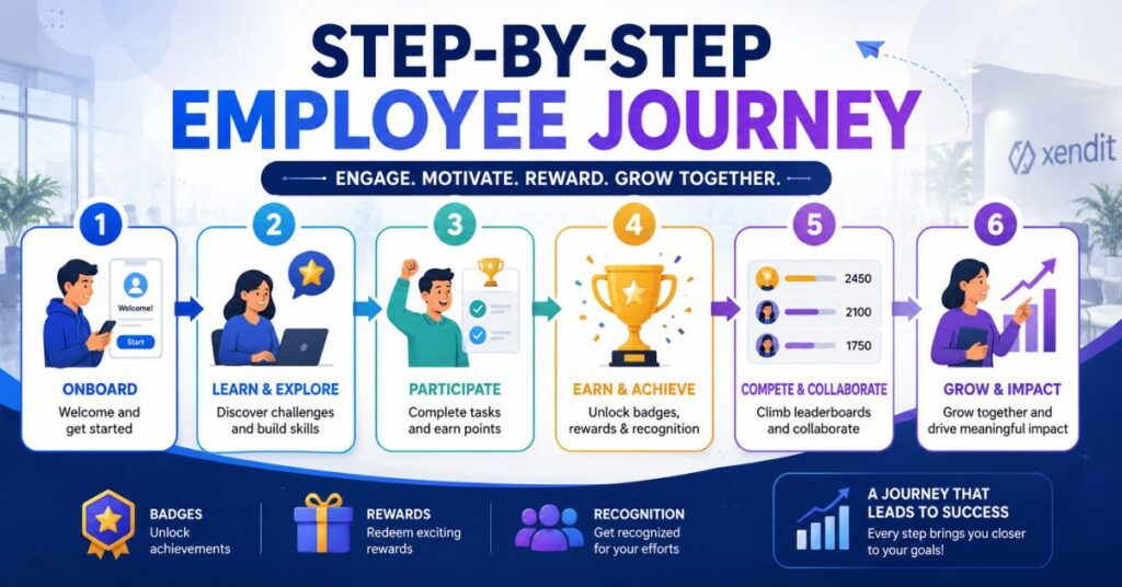 Step-by-Step Employee Journey